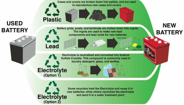 Infografik zum Recycling von Blei-Säure-Batterien