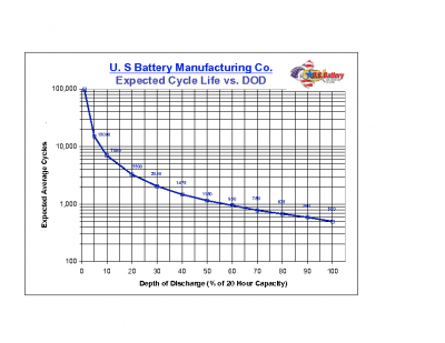 BATTERY AVERAGE LIFE CYCLES