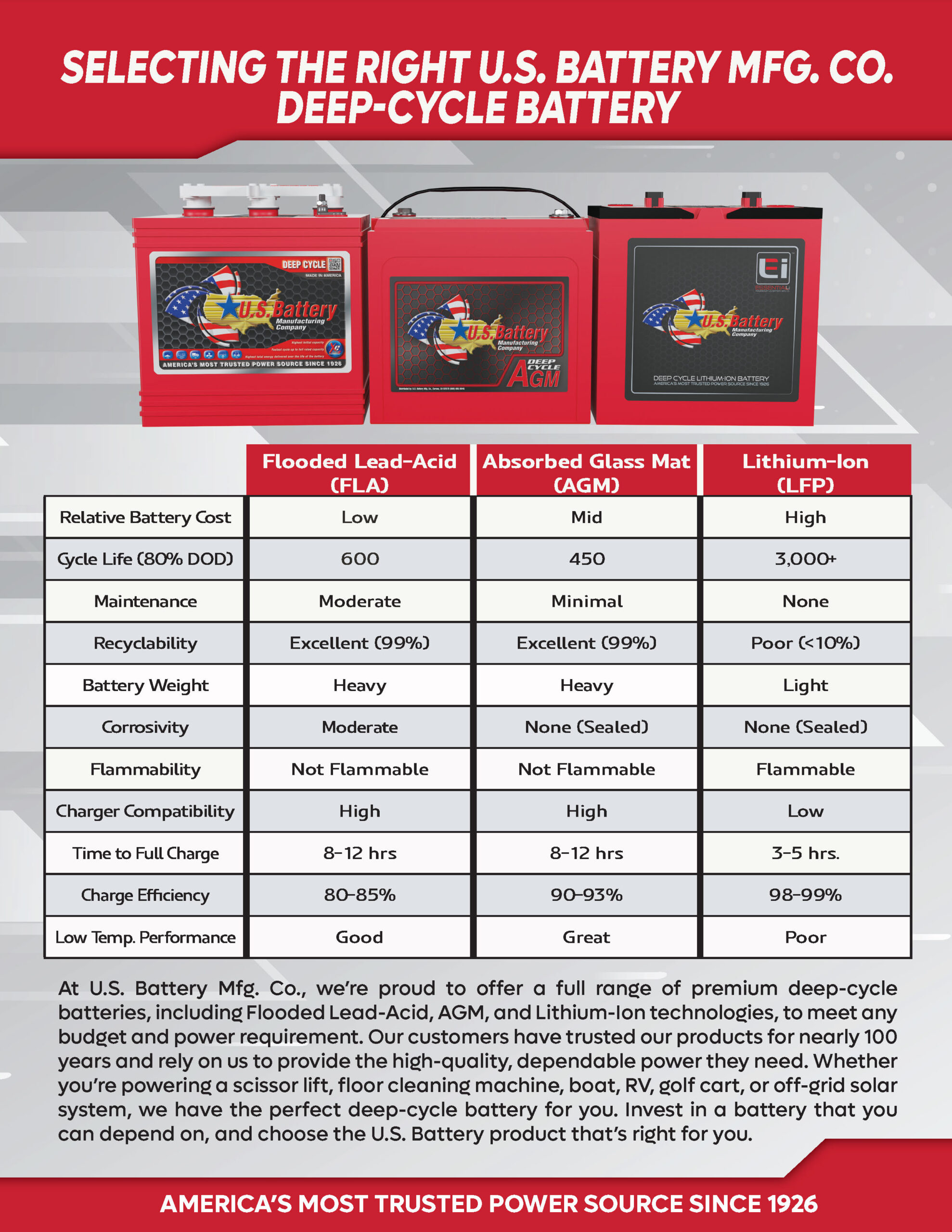 Selecting the right U.S. Battery Deep-Cycle Battery flyer thumbnail