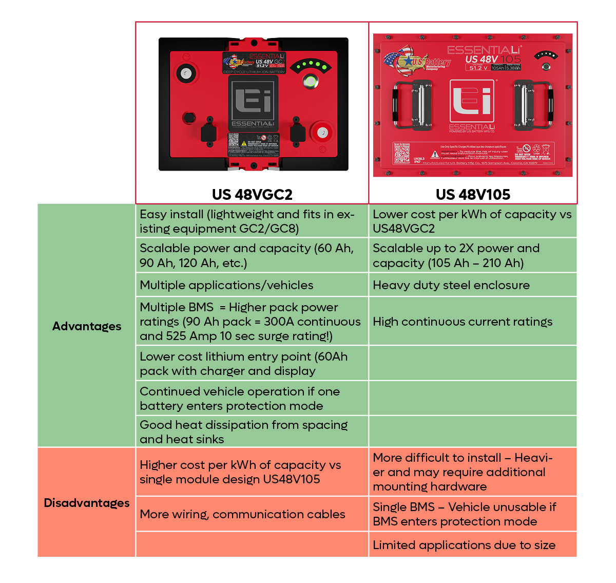 US 48VGC2 vs US 48V105 comparison chart