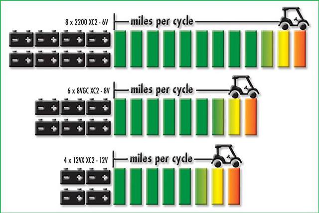 Chart of battery perfomce