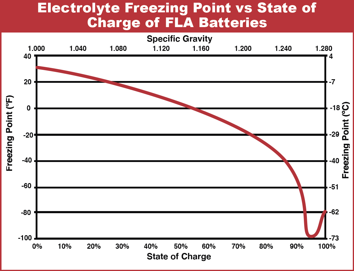 为深循环电池过冬做准备| U.S. Battery Mfg. Co.