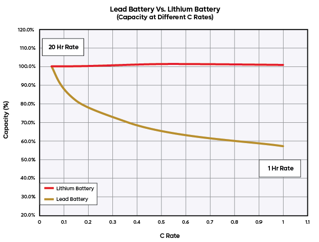 Lead Battery vs. Lithium Battery Capacity chart