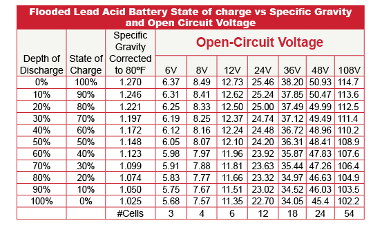 State of Charge vs Specific Gravity