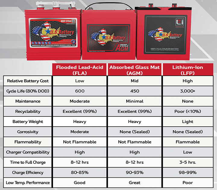 Selecting the Right U.S. Battery Deep-Cycle product